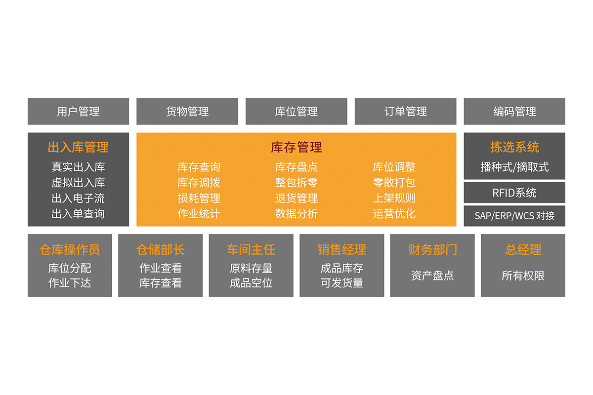 倉庫管理系統(tǒng)（WMS）